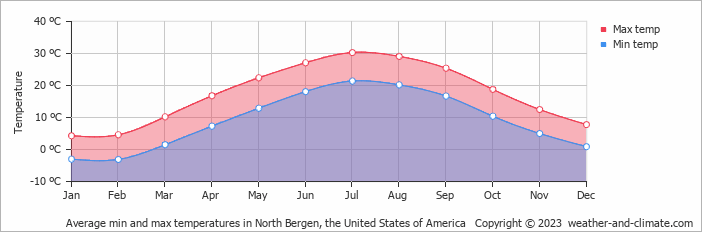 Average monthly minimum and maximum temperature in North Bergen, the United States of America
