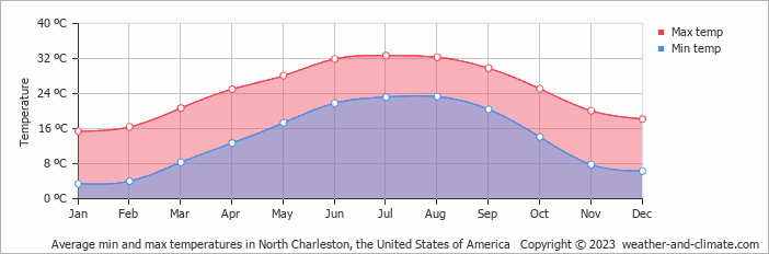 Average monthly minimum and maximum temperature in North Charleston, the United States of America