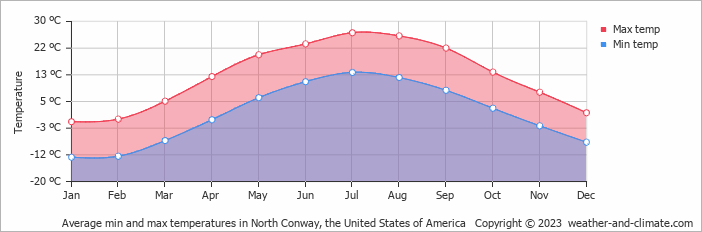 Average monthly minimum and maximum temperature in North Conway, the United States of America