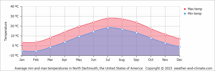 Average monthly minimum and maximum temperature in North Dartmouth, the United States of America