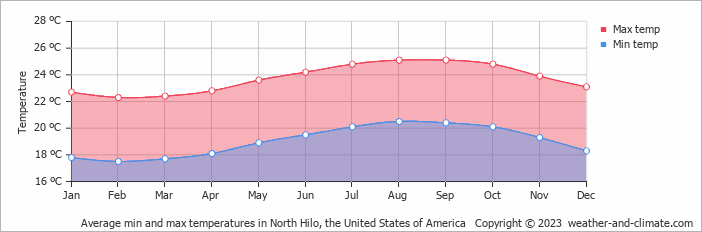 Average monthly minimum and maximum temperature in North Hilo, the United States of America
