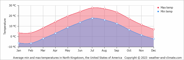 Average monthly minimum and maximum temperature in North Kingstown, the United States of America