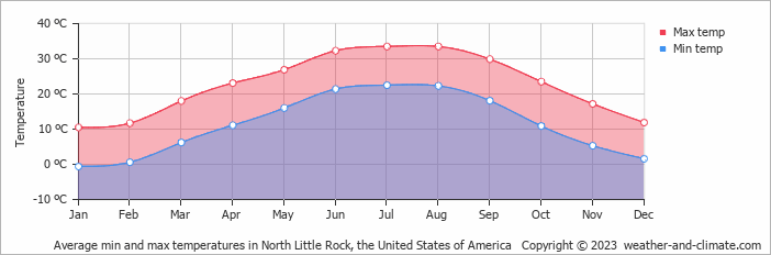 Average monthly minimum and maximum temperature in North Little Rock, the United States of America