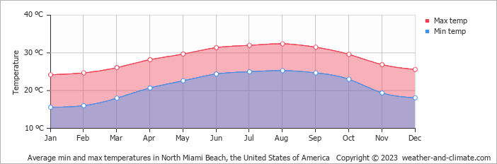 Average monthly minimum and maximum temperature in North Miami Beach, the United States of America