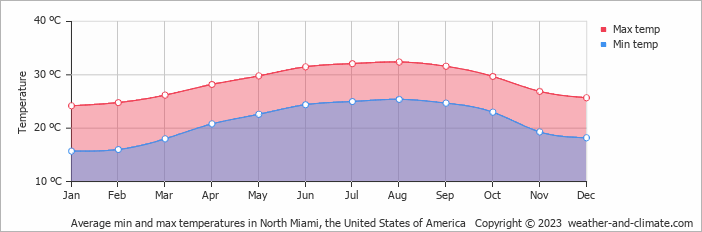 Average monthly minimum and maximum temperature in North Miami, the United States of America