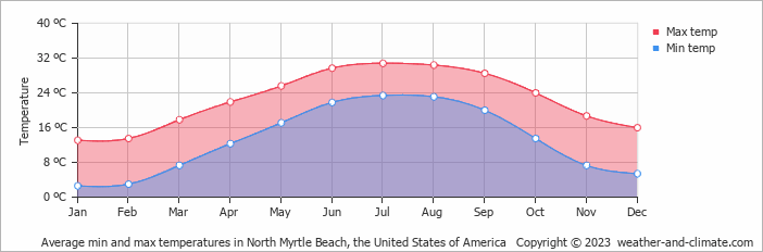 Average monthly minimum and maximum temperature in North Myrtle Beach, the United States of America