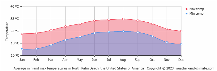 Average monthly minimum and maximum temperature in North Palm Beach, the United States of America
