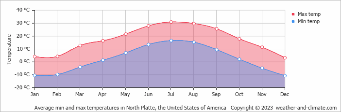 Average monthly minimum and maximum temperature in North Platte, the United States of America