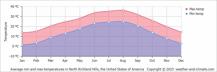 Average monthly minimum and maximum temperature in North Richland Hills, the United States of America