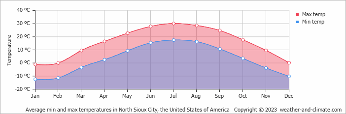 Average monthly minimum and maximum temperature in North Sioux City, the United States of America