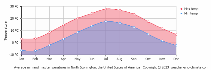 Average monthly minimum and maximum temperature in North Stonington, the United States of America