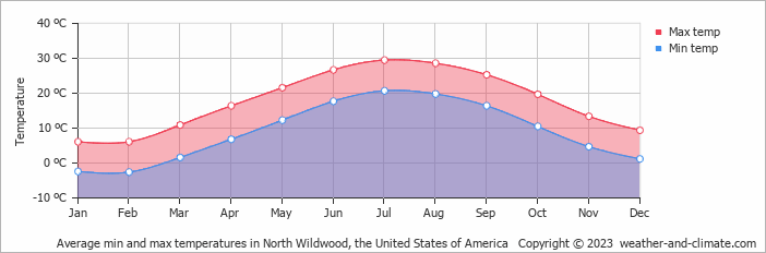 Average monthly minimum and maximum temperature in North Wildwood, the United States of America