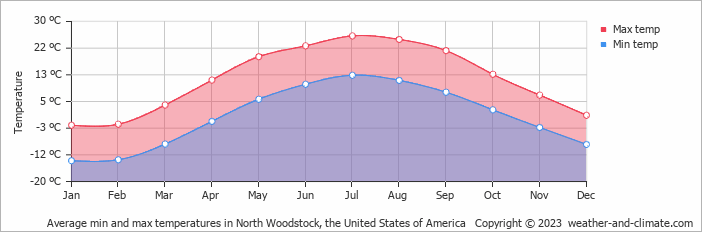 Average monthly minimum and maximum temperature in North Woodstock, the United States of America
