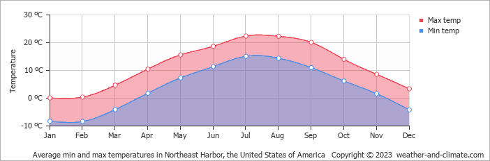 Average monthly minimum and maximum temperature in Northeast Harbor, the United States of America