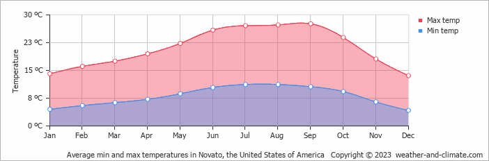 Average monthly minimum and maximum temperature in Novato, the United States of America