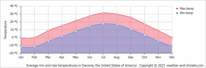 Average monthly minimum and maximum temperature in Oacoma, the United States of America
