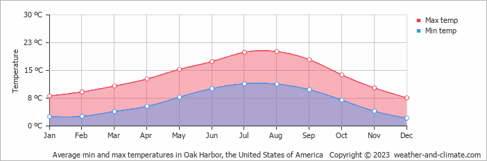Average monthly minimum and maximum temperature in Oak Harbor, the United States of America
