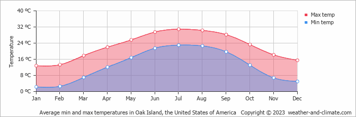 Average monthly minimum and maximum temperature in Oak Island, the United States of America