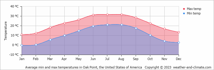 Average monthly minimum and maximum temperature in Oak Point, the United States of America