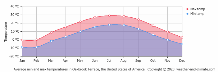 Average monthly minimum and maximum temperature in Oakbrook Terrace, the United States of America