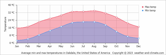 Average monthly minimum and maximum temperature in Oakdale, the United States of America