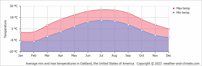 Average monthly minimum and maximum temperature in Oakland, the United States of America