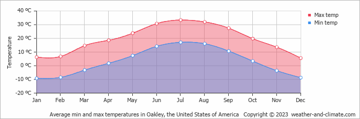 Average monthly minimum and maximum temperature in Oakley, the United States of America