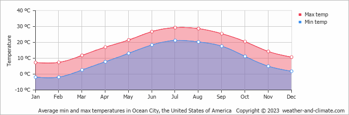 Average monthly minimum and maximum temperature in Ocean City, the United States of America