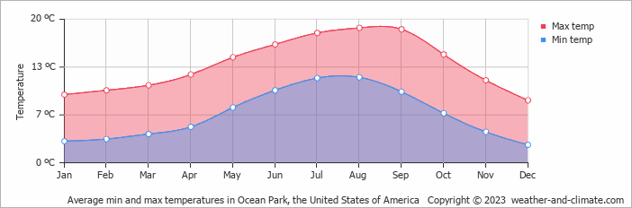 Average monthly minimum and maximum temperature in Ocean Park, the United States of America