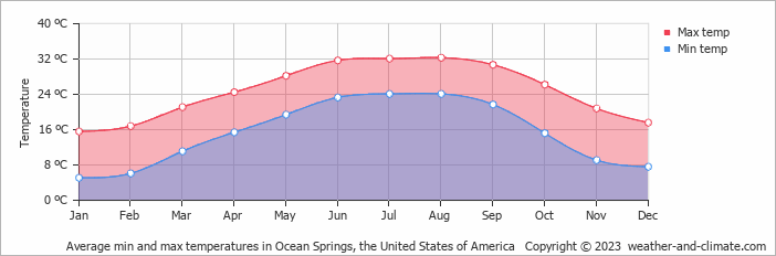 Average monthly minimum and maximum temperature in Ocean Springs, the United States of America