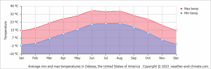 Average monthly minimum and maximum temperature in Odessa, the United States of America