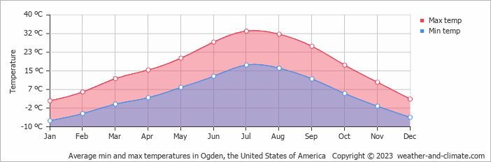 Average monthly minimum and maximum temperature in Ogden, the United States of America