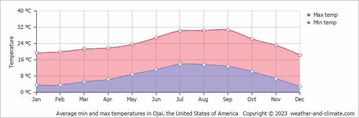 Average monthly minimum and maximum temperature in Ojai, the United States of America