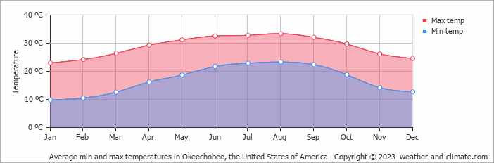 Average monthly minimum and maximum temperature in Okeechobee, the United States of America