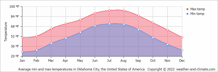 weather in minco oklahoma