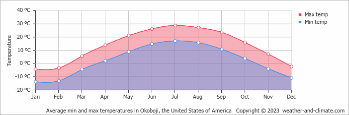 Average monthly minimum and maximum temperature in Okoboji, the United States of America