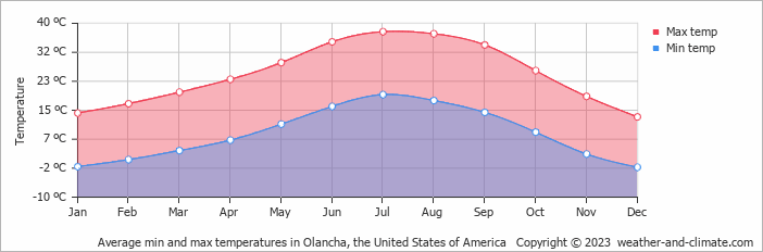 Average monthly minimum and maximum temperature in Olancha, the United States of America