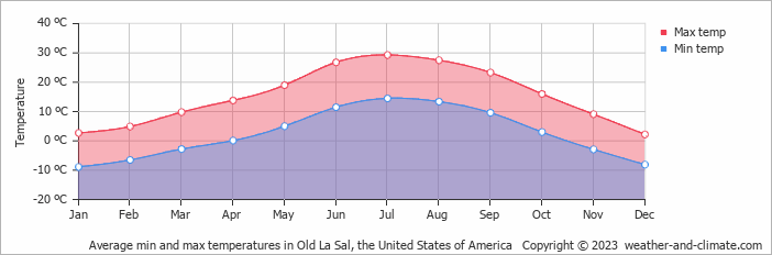 Average monthly minimum and maximum temperature in Old La Sal, the United States of America