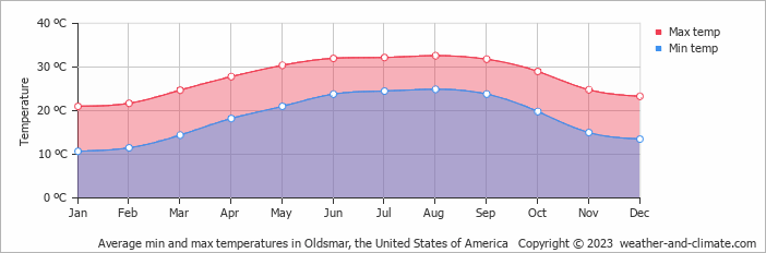 Average monthly minimum and maximum temperature in Oldsmar, the United States of America