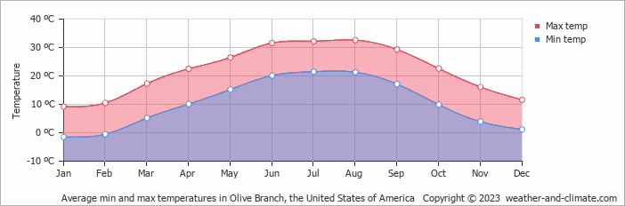 Average monthly minimum and maximum temperature in Olive Branch, the United States of America
