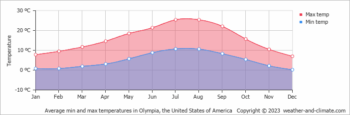 Average monthly minimum and maximum temperature in Olympia, the United States of America