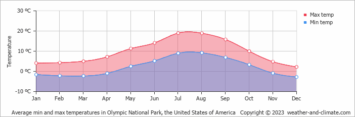 Average monthly minimum and maximum temperature in Olympic National Park, the United States of America
