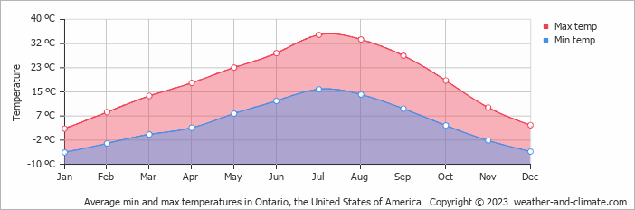 Average monthly minimum and maximum temperature in Ontario, the United States of America