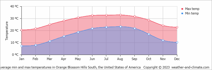 Average monthly minimum and maximum temperature in Orange Blossom Hills South, the United States of America