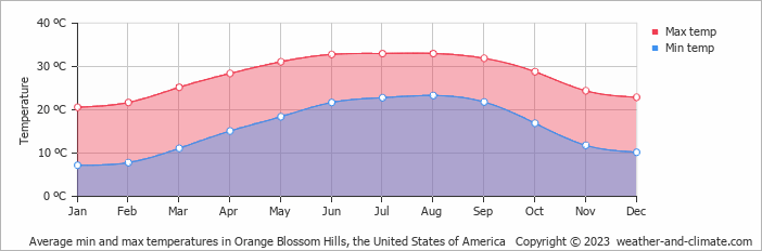 Average monthly minimum and maximum temperature in Orange Blossom Hills, the United States of America