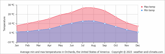Average monthly minimum and maximum temperature in Orchards, the United States of America