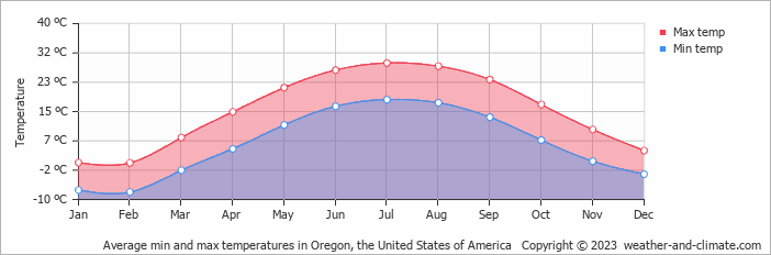 Average monthly minimum and maximum temperature in Oregon, the United States of America