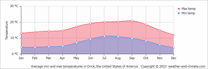 Average monthly minimum and maximum temperature in Orick, the United States of America