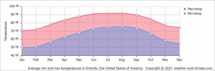 Average min and max temperatures in Orlando, United States of America