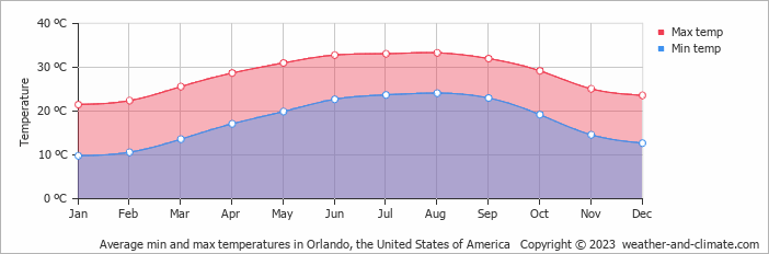 Average min and max temperatures in Orlando, the United States of America   Copyright © 2023  weather-and-climate.com  